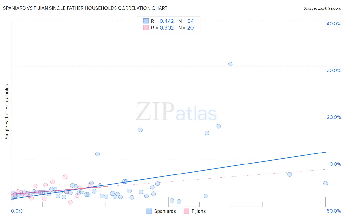 Spaniard vs Fijian Single Father Households