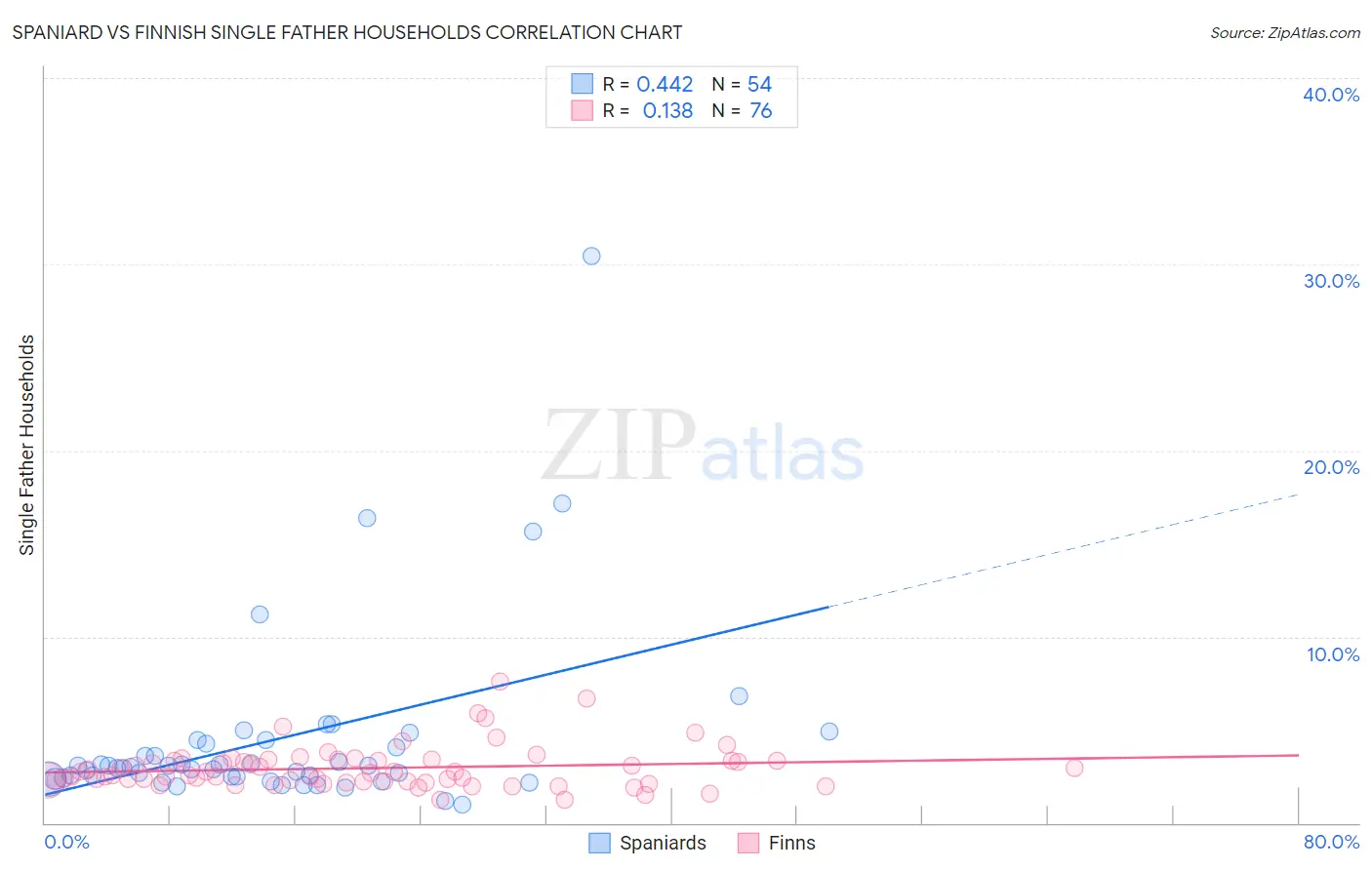Spaniard vs Finnish Single Father Households