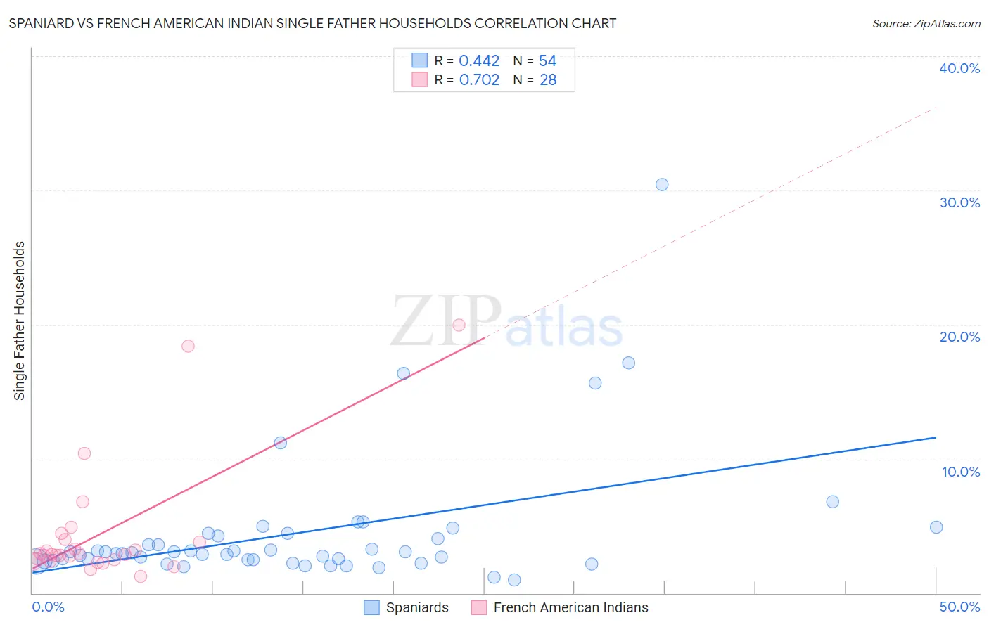 Spaniard vs French American Indian Single Father Households