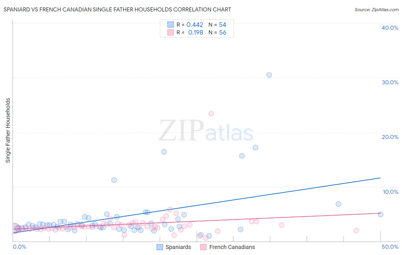 Spaniard vs French Canadian Single Father Households