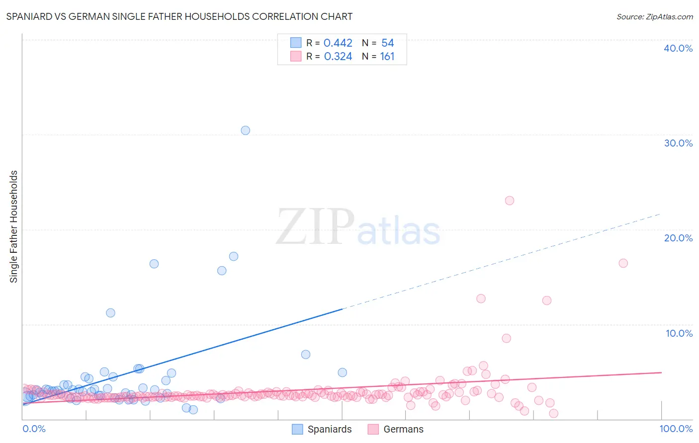 Spaniard vs German Single Father Households