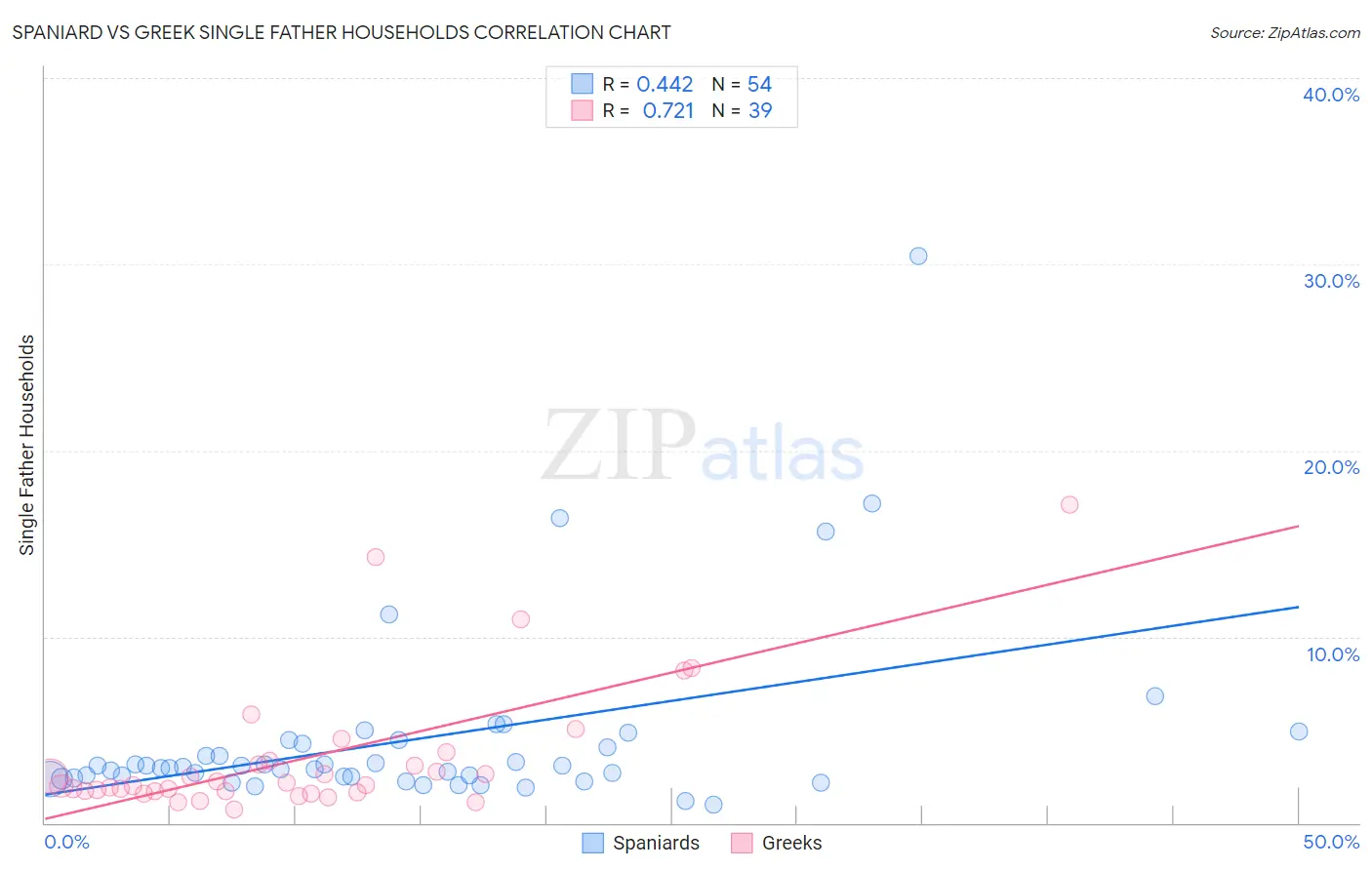 Spaniard vs Greek Single Father Households