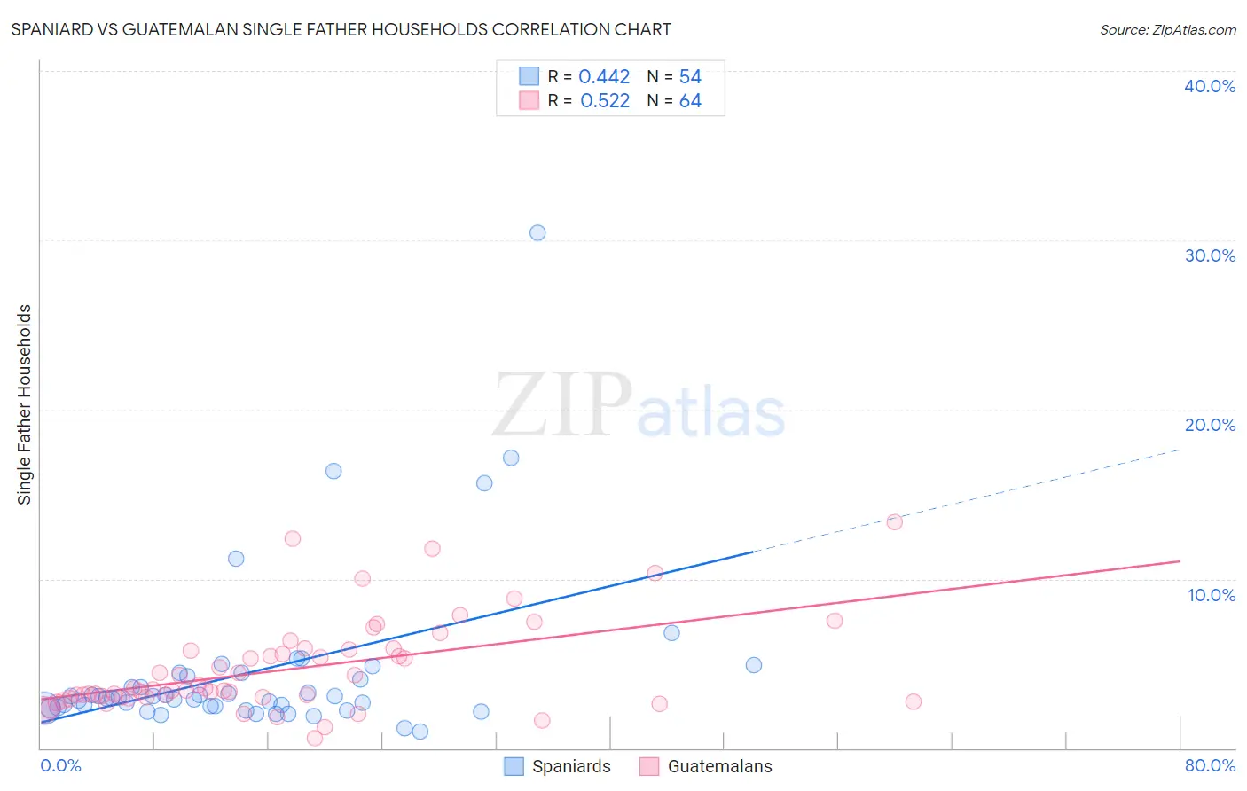 Spaniard vs Guatemalan Single Father Households