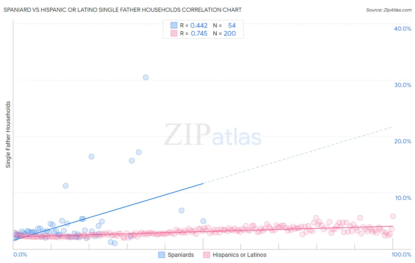 Spaniard vs Hispanic or Latino Single Father Households