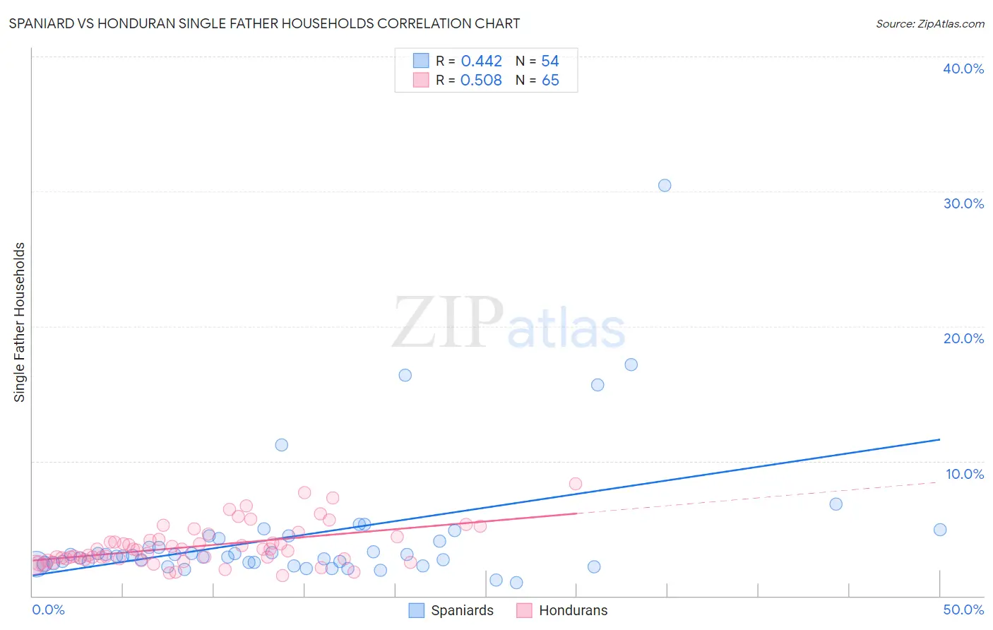 Spaniard vs Honduran Single Father Households