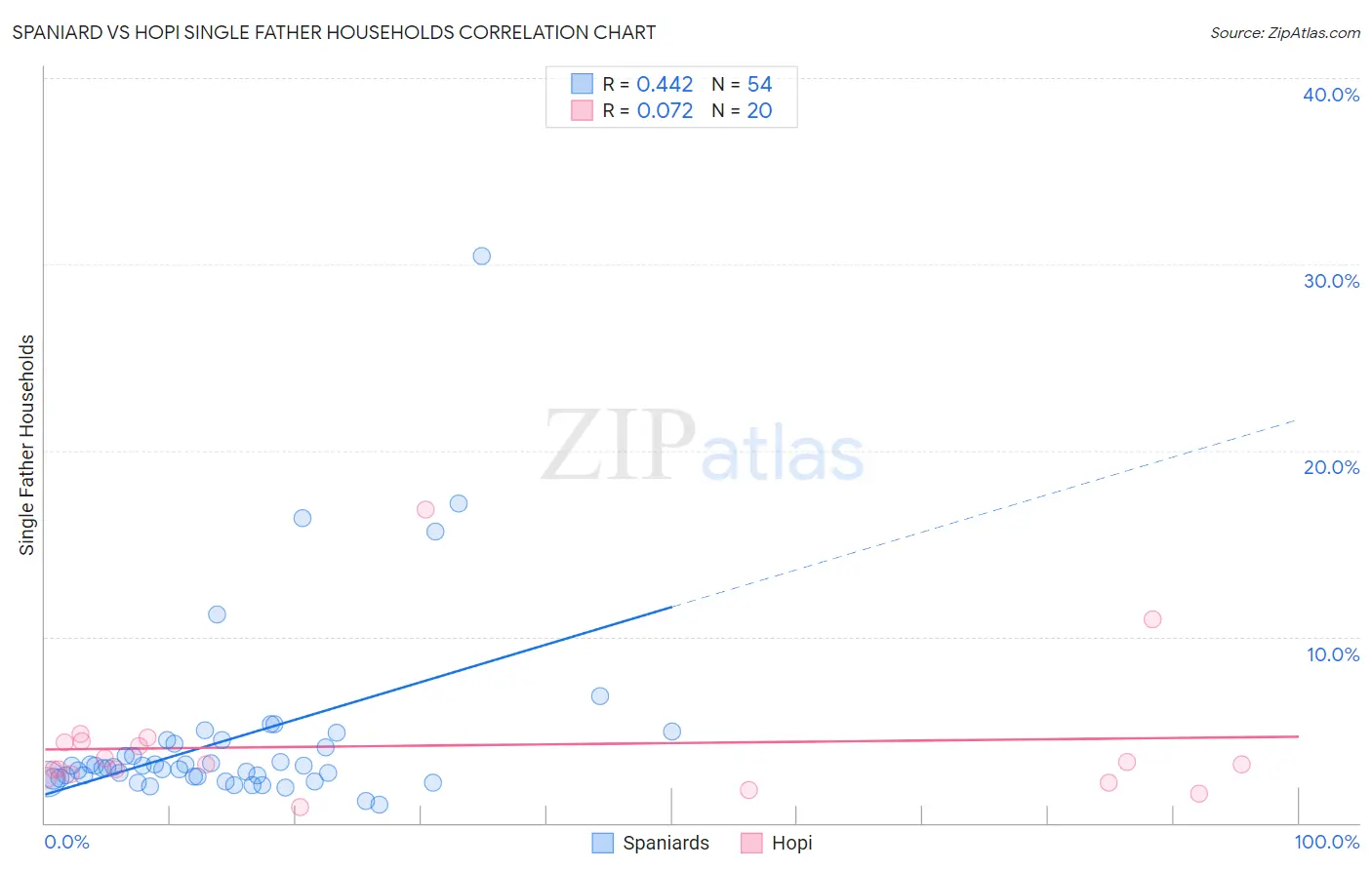 Spaniard vs Hopi Single Father Households