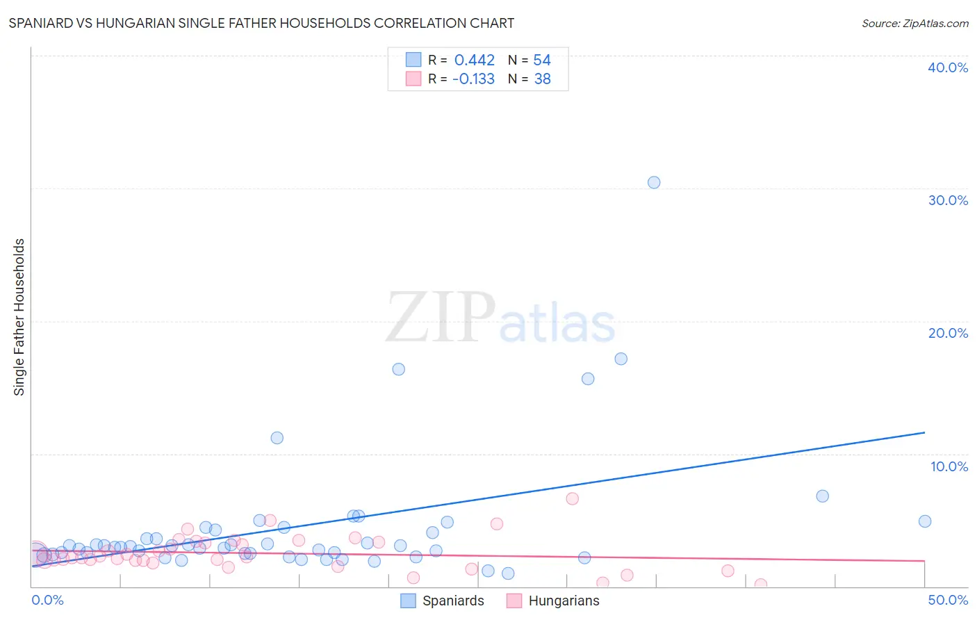 Spaniard vs Hungarian Single Father Households