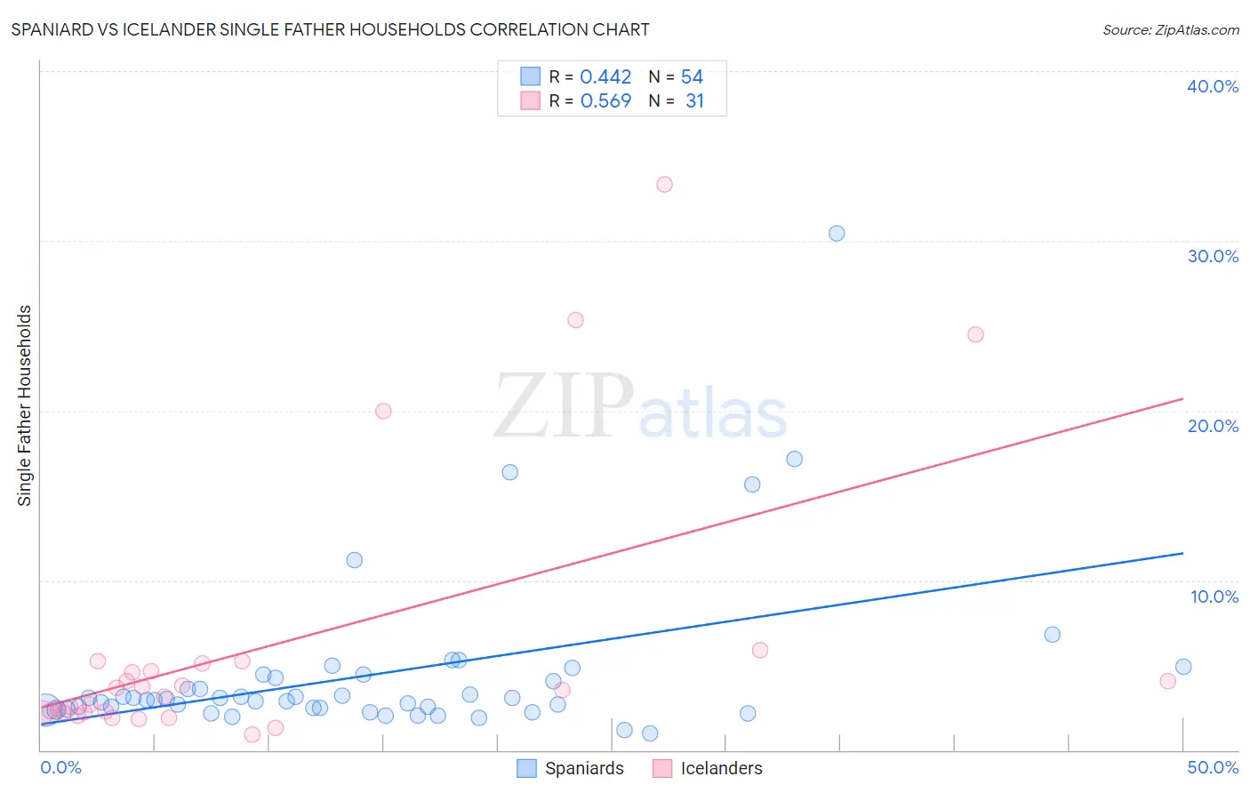 Spaniard vs Icelander Single Father Households