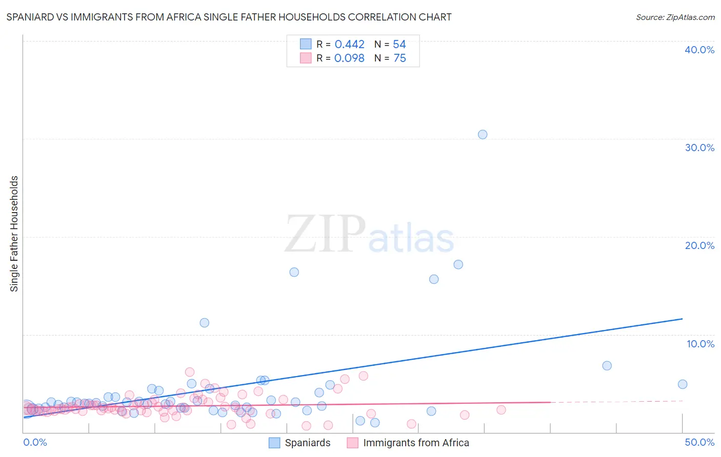 Spaniard vs Immigrants from Africa Single Father Households