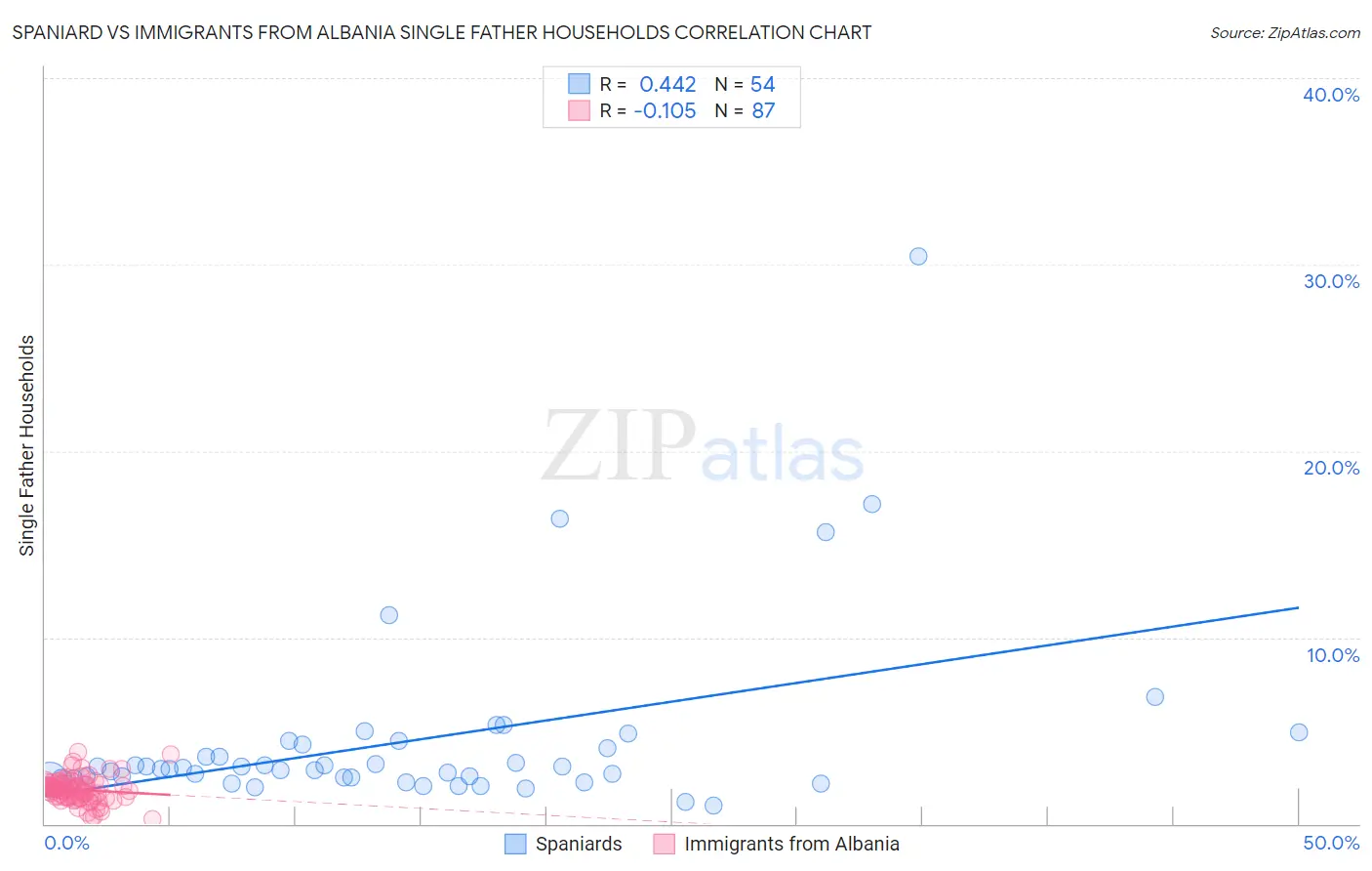 Spaniard vs Immigrants from Albania Single Father Households