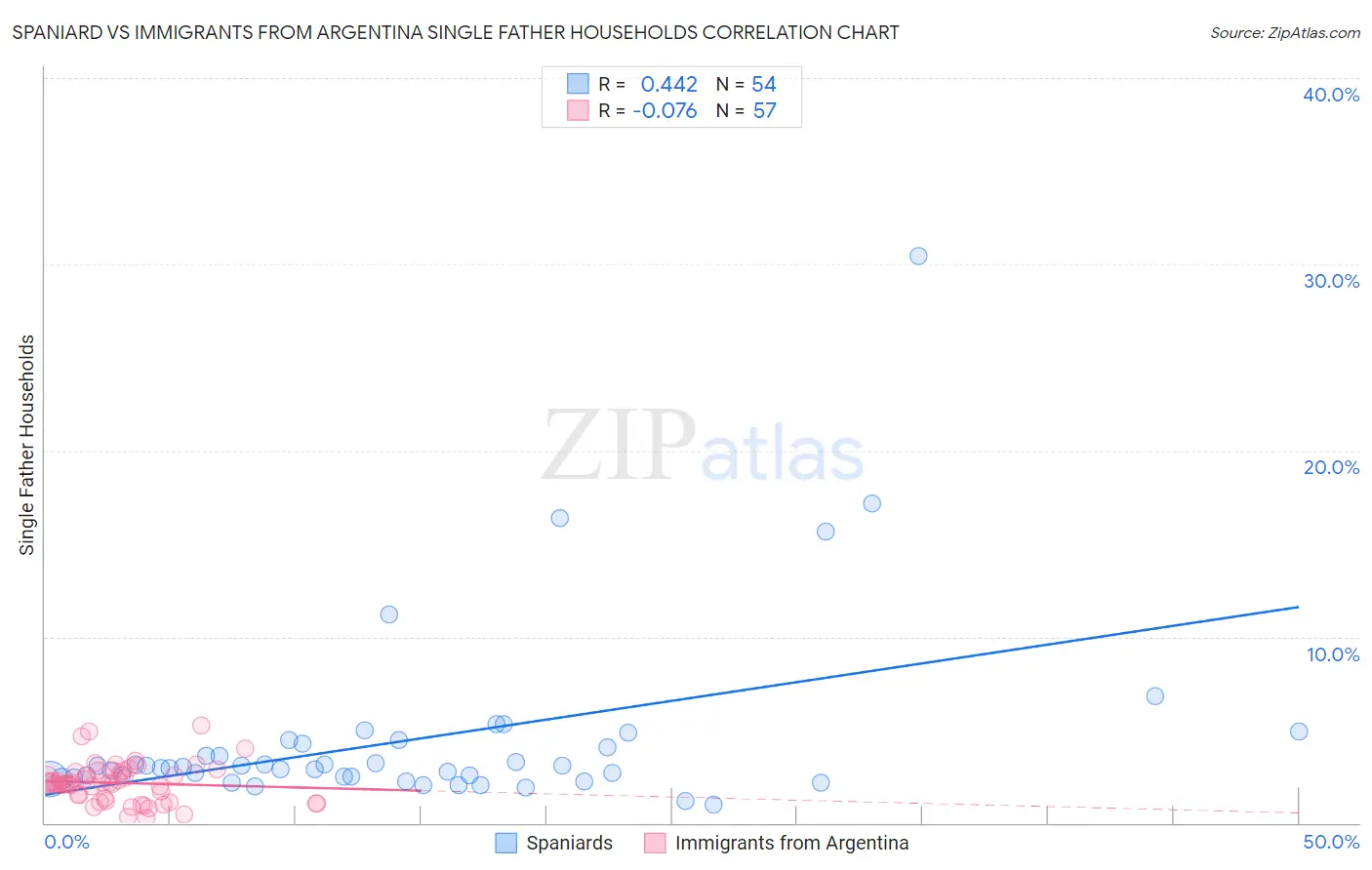 Spaniard vs Immigrants from Argentina Single Father Households