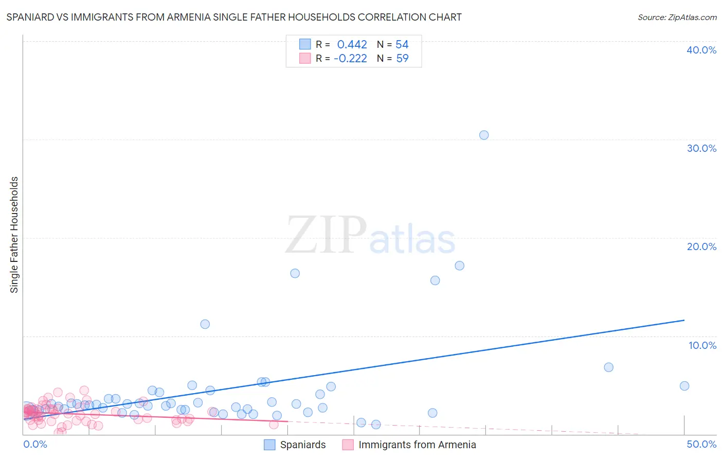 Spaniard vs Immigrants from Armenia Single Father Households