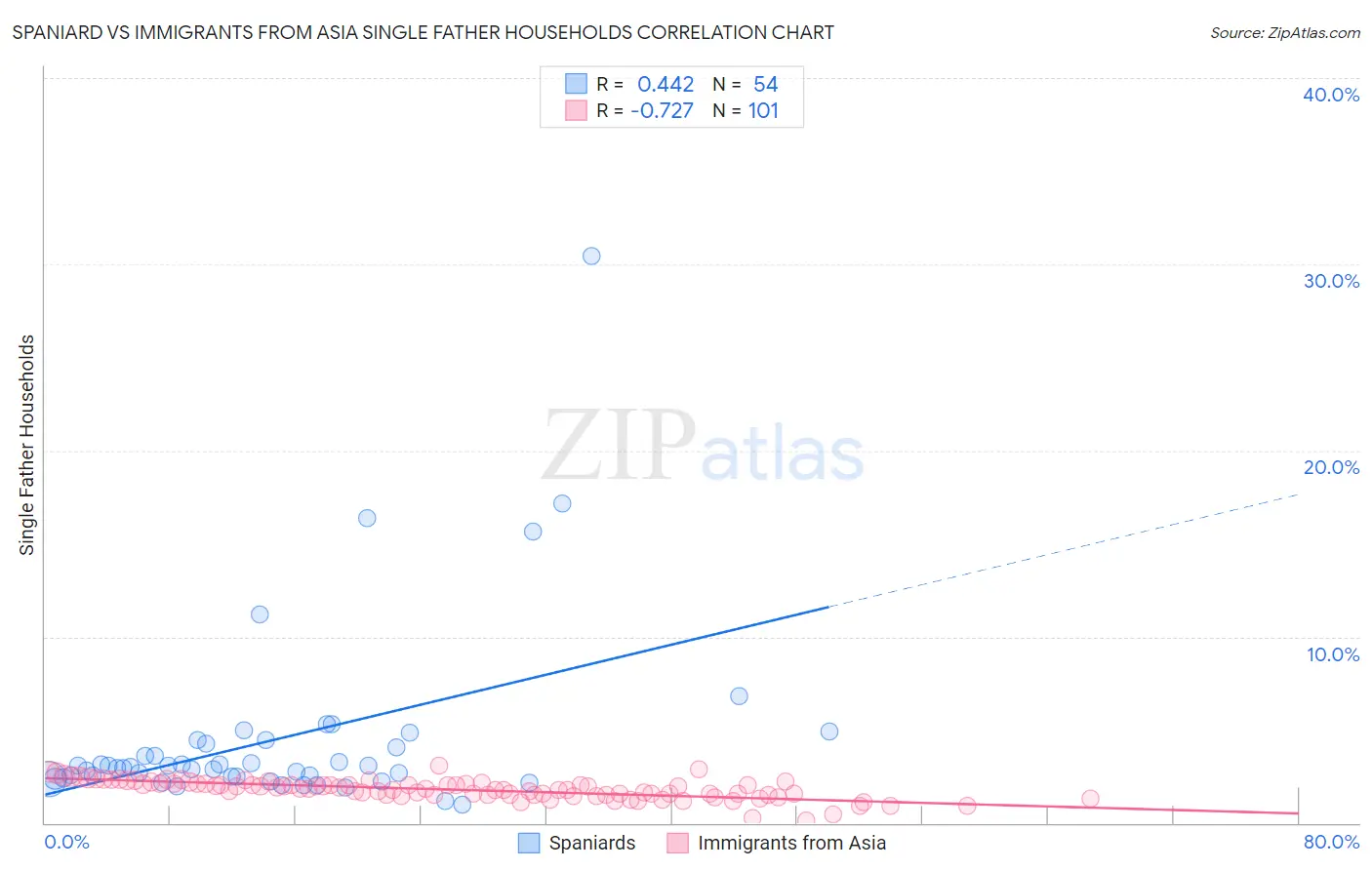 Spaniard vs Immigrants from Asia Single Father Households
