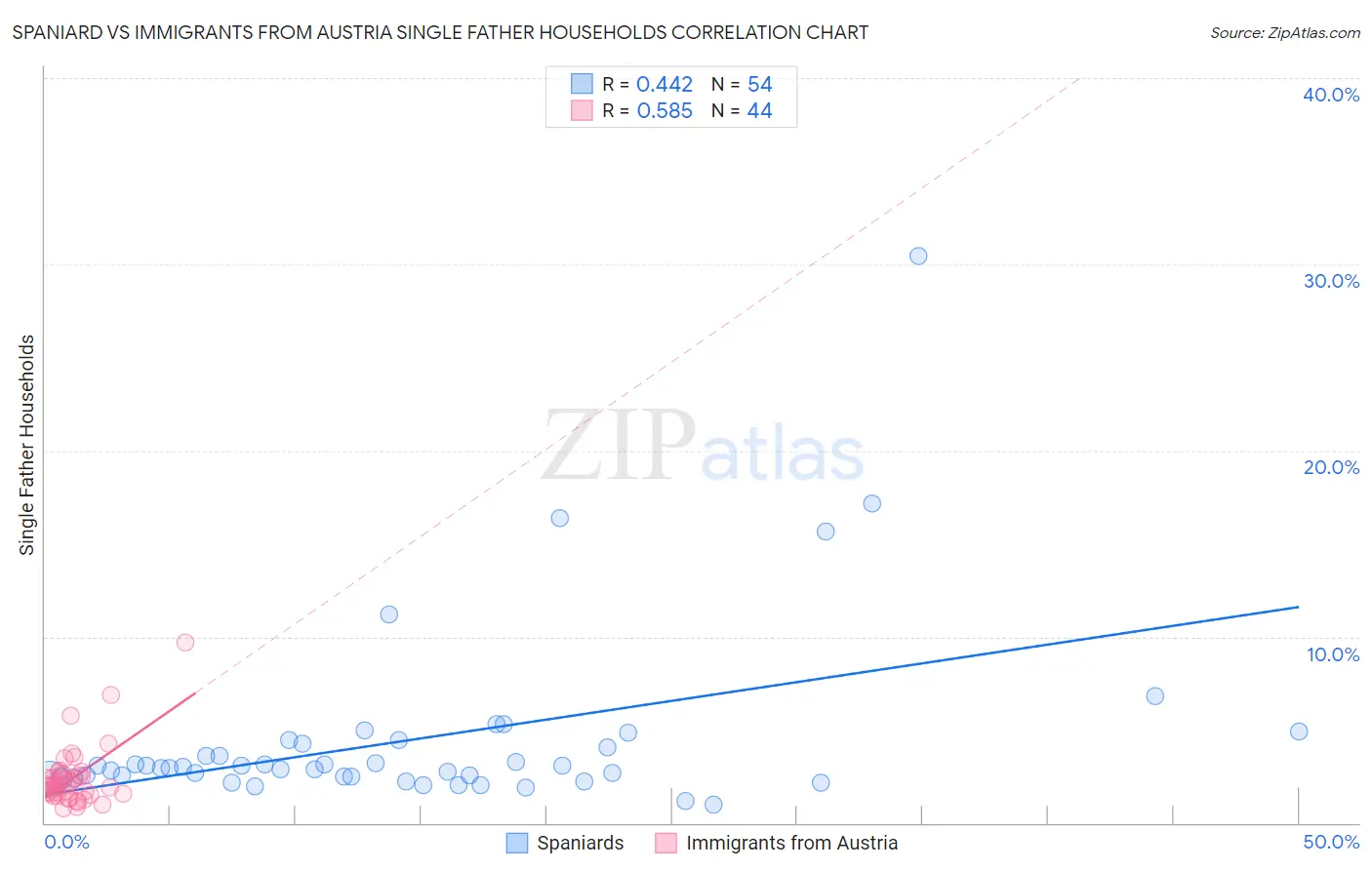 Spaniard vs Immigrants from Austria Single Father Households