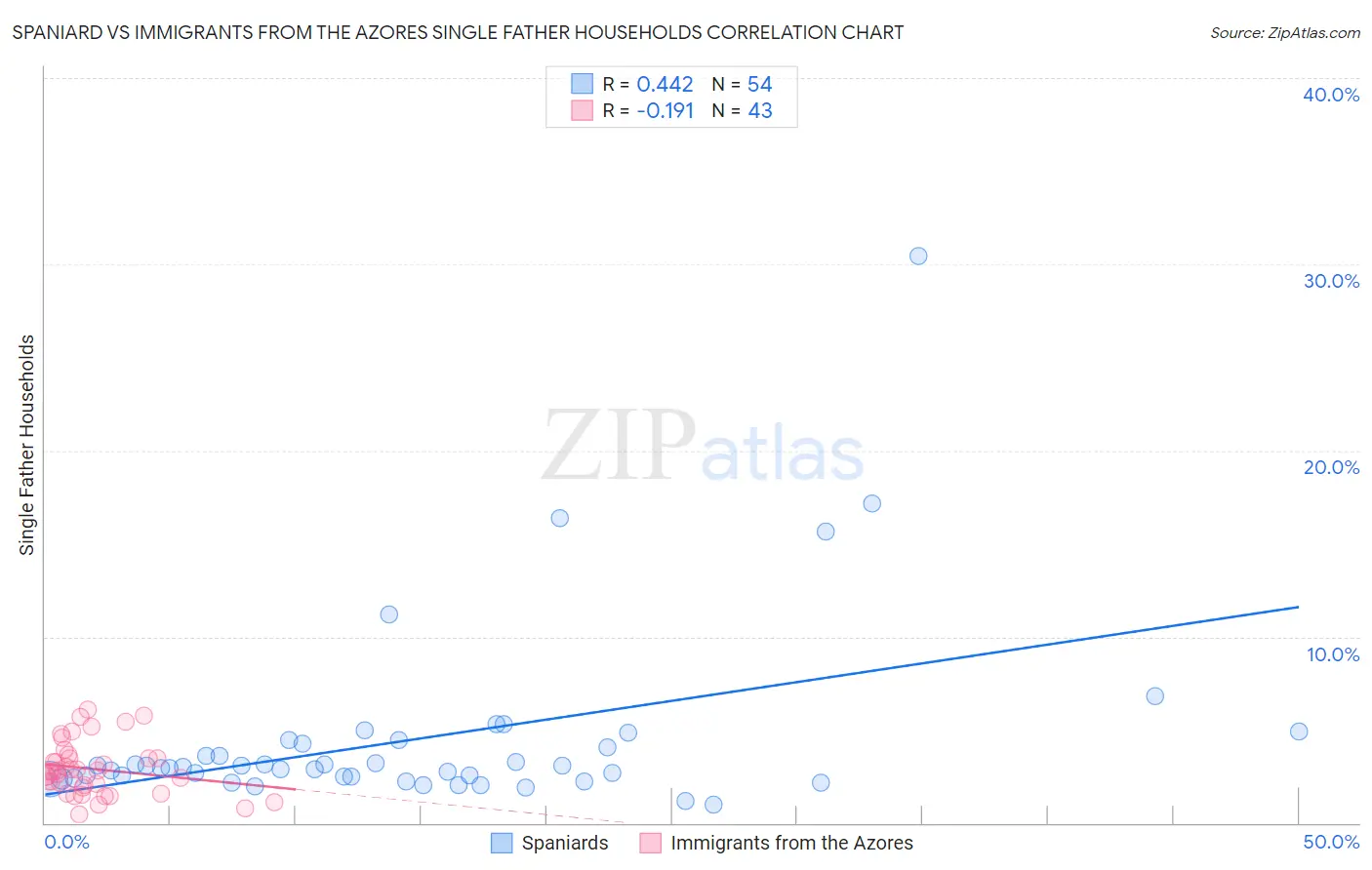 Spaniard vs Immigrants from the Azores Single Father Households