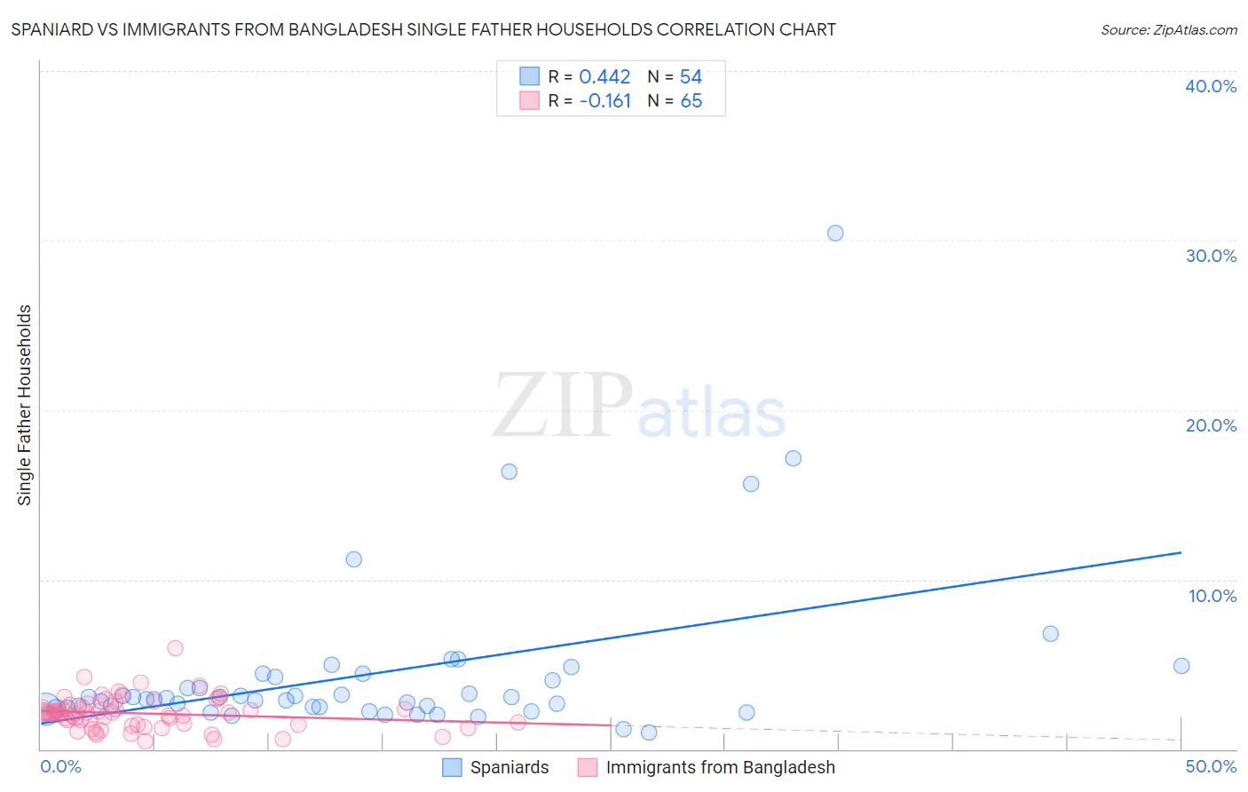 Spaniard vs Immigrants from Bangladesh Single Father Households