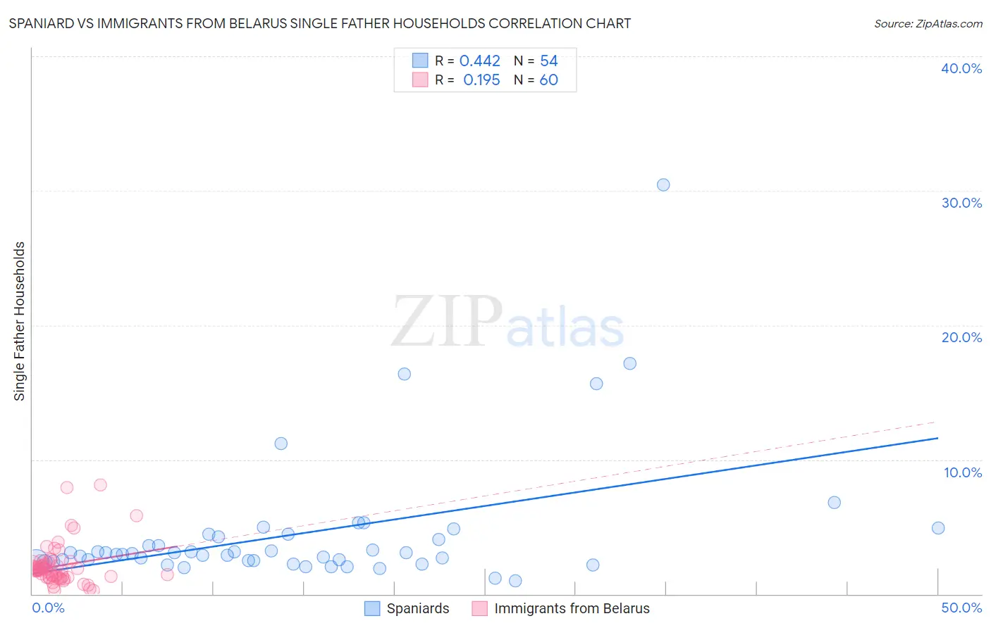 Spaniard vs Immigrants from Belarus Single Father Households