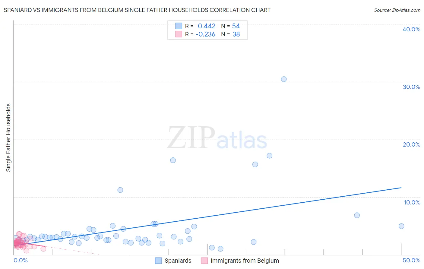 Spaniard vs Immigrants from Belgium Single Father Households