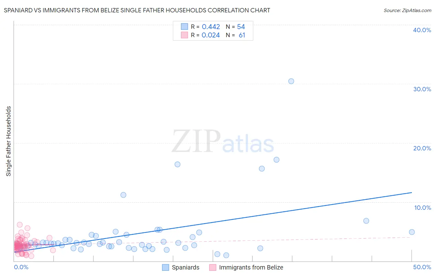 Spaniard vs Immigrants from Belize Single Father Households
