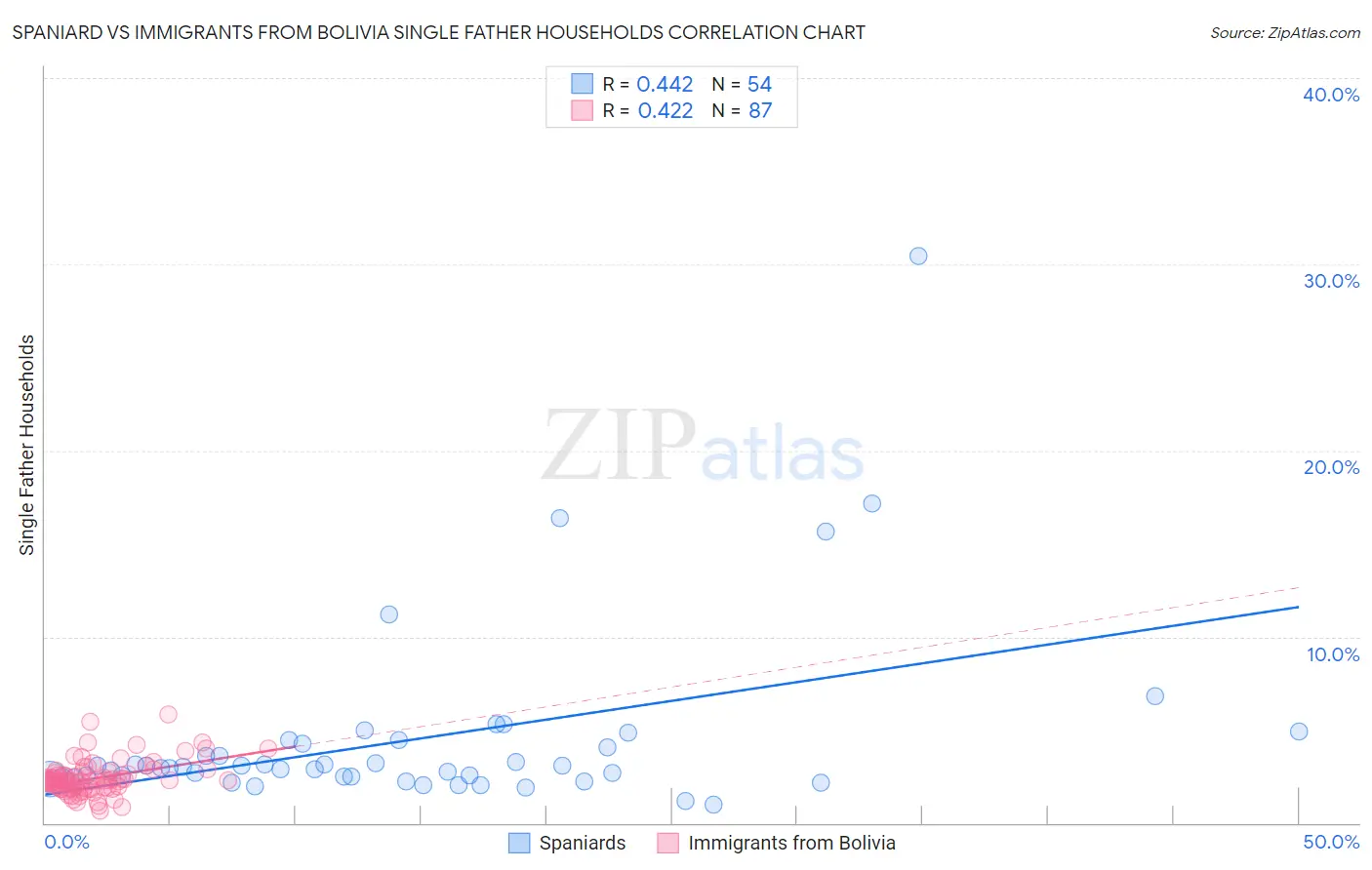 Spaniard vs Immigrants from Bolivia Single Father Households