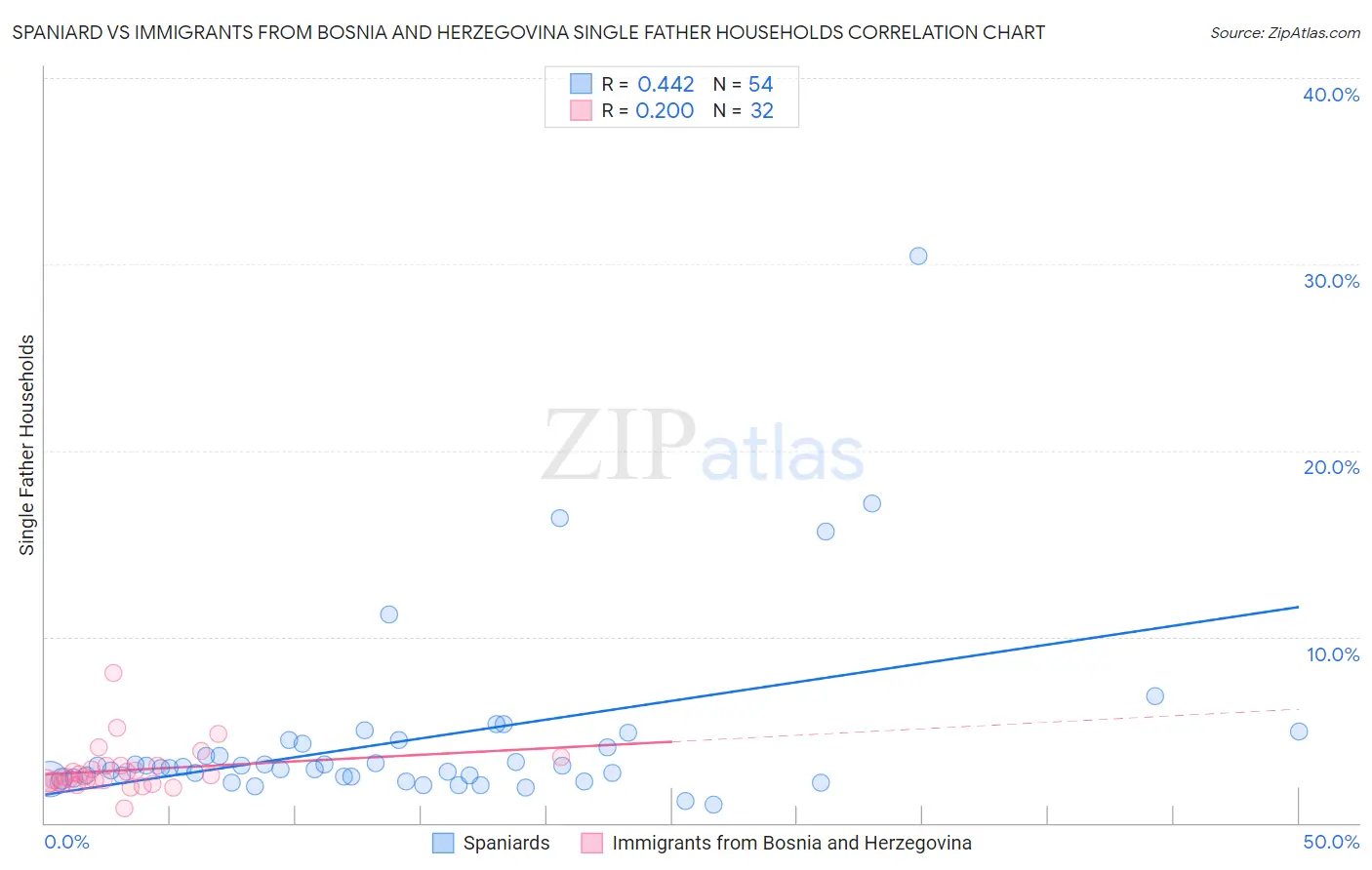 Spaniard vs Immigrants from Bosnia and Herzegovina Single Father Households