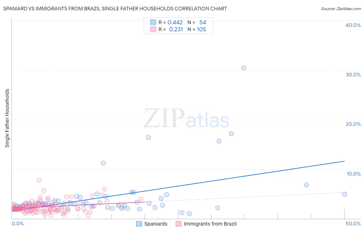 Spaniard vs Immigrants from Brazil Single Father Households