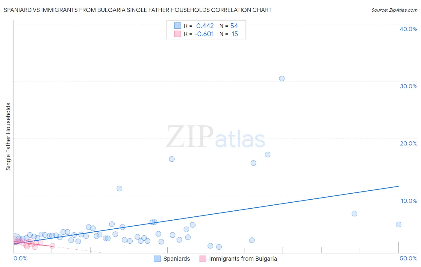 Spaniard vs Immigrants from Bulgaria Single Father Households