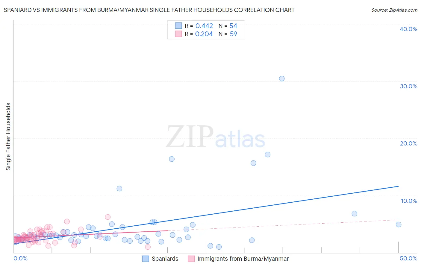 Spaniard vs Immigrants from Burma/Myanmar Single Father Households