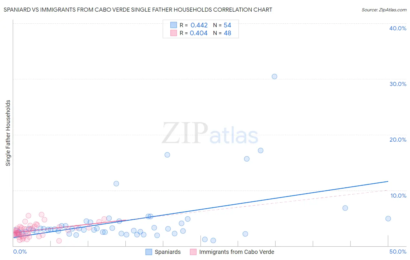 Spaniard vs Immigrants from Cabo Verde Single Father Households