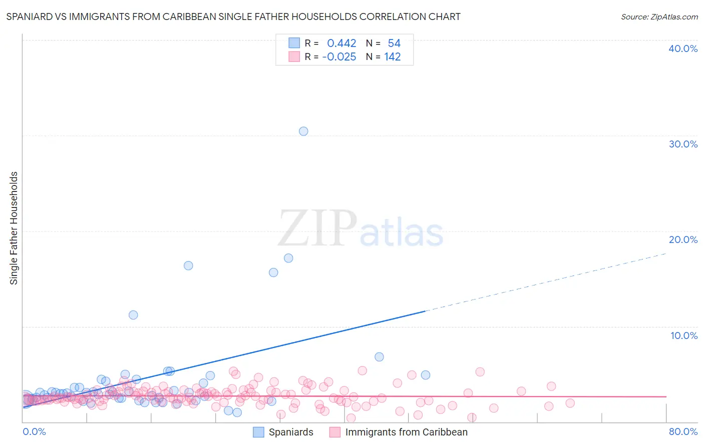 Spaniard vs Immigrants from Caribbean Single Father Households