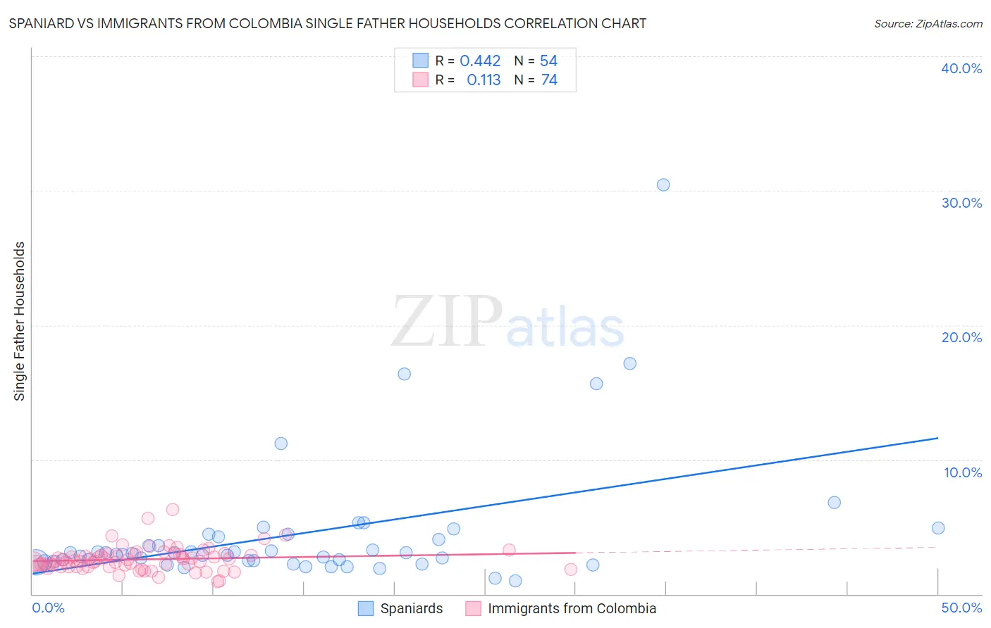 Spaniard vs Immigrants from Colombia Single Father Households