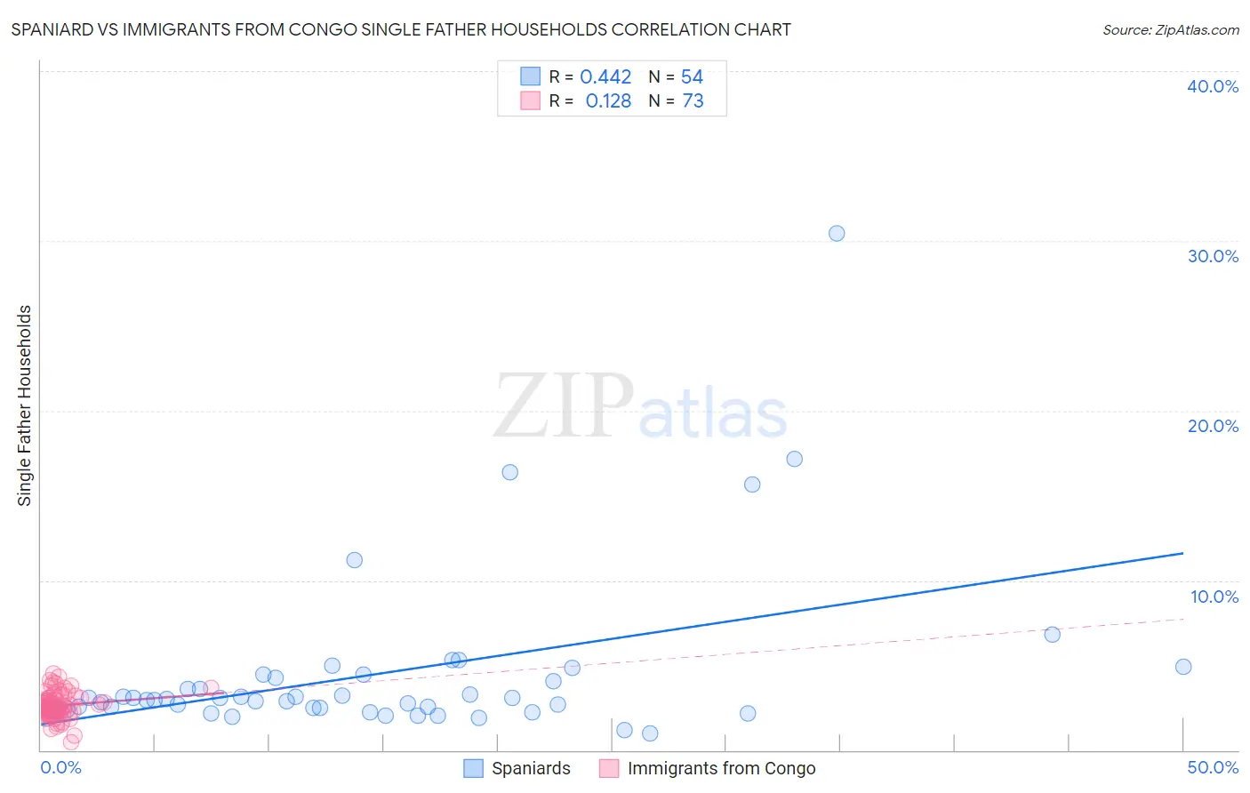Spaniard vs Immigrants from Congo Single Father Households