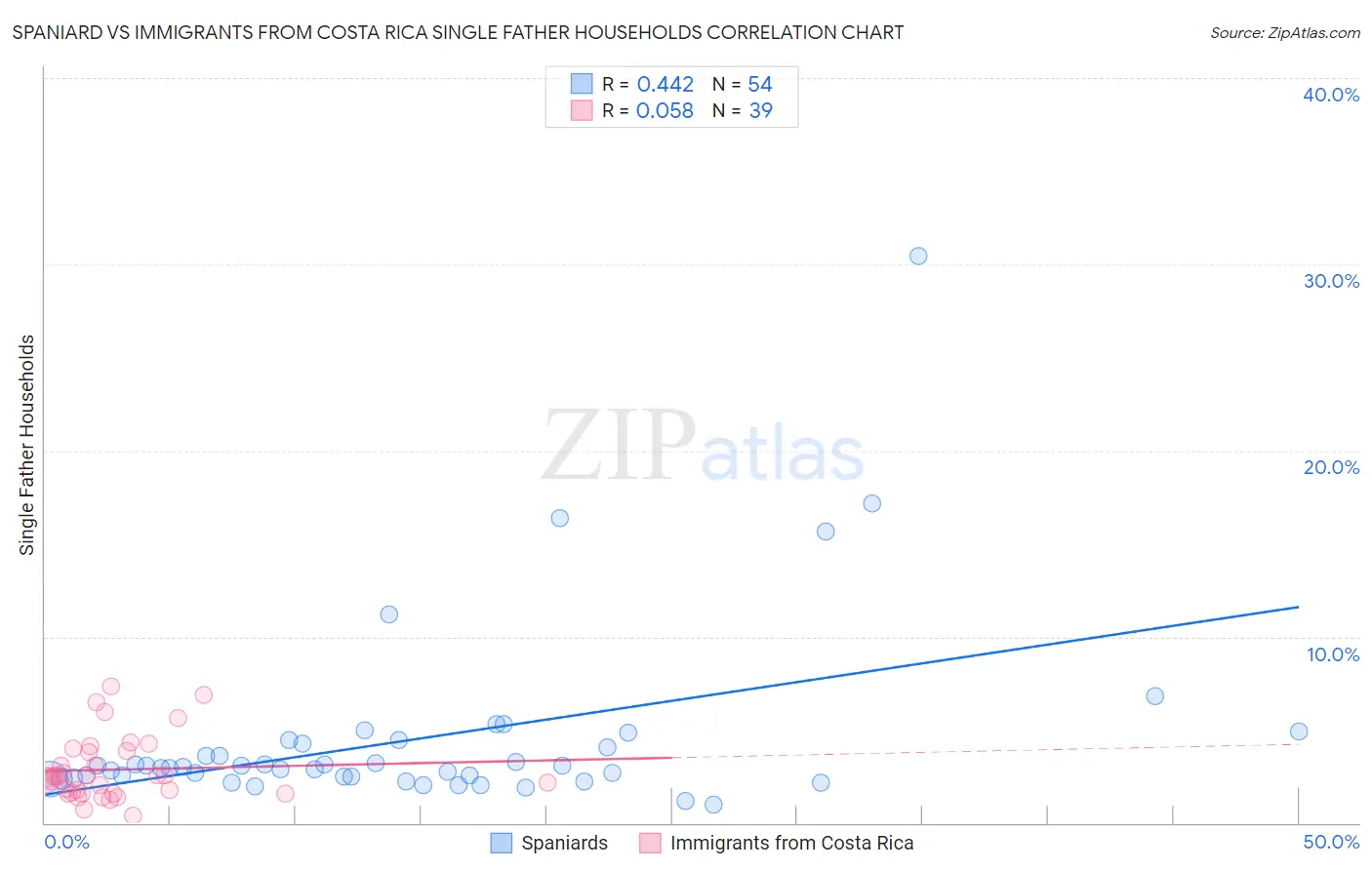 Spaniard vs Immigrants from Costa Rica Single Father Households