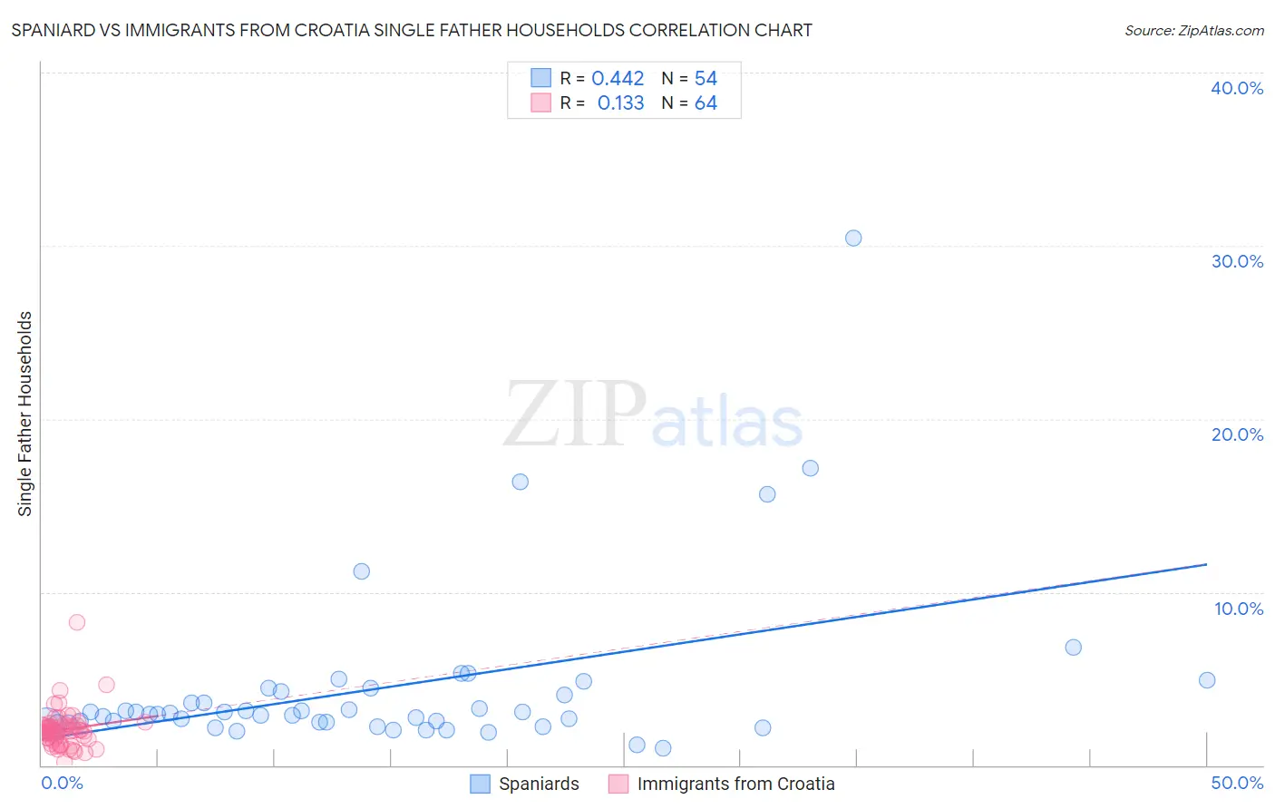 Spaniard vs Immigrants from Croatia Single Father Households