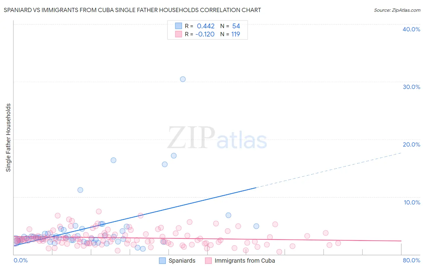 Spaniard vs Immigrants from Cuba Single Father Households