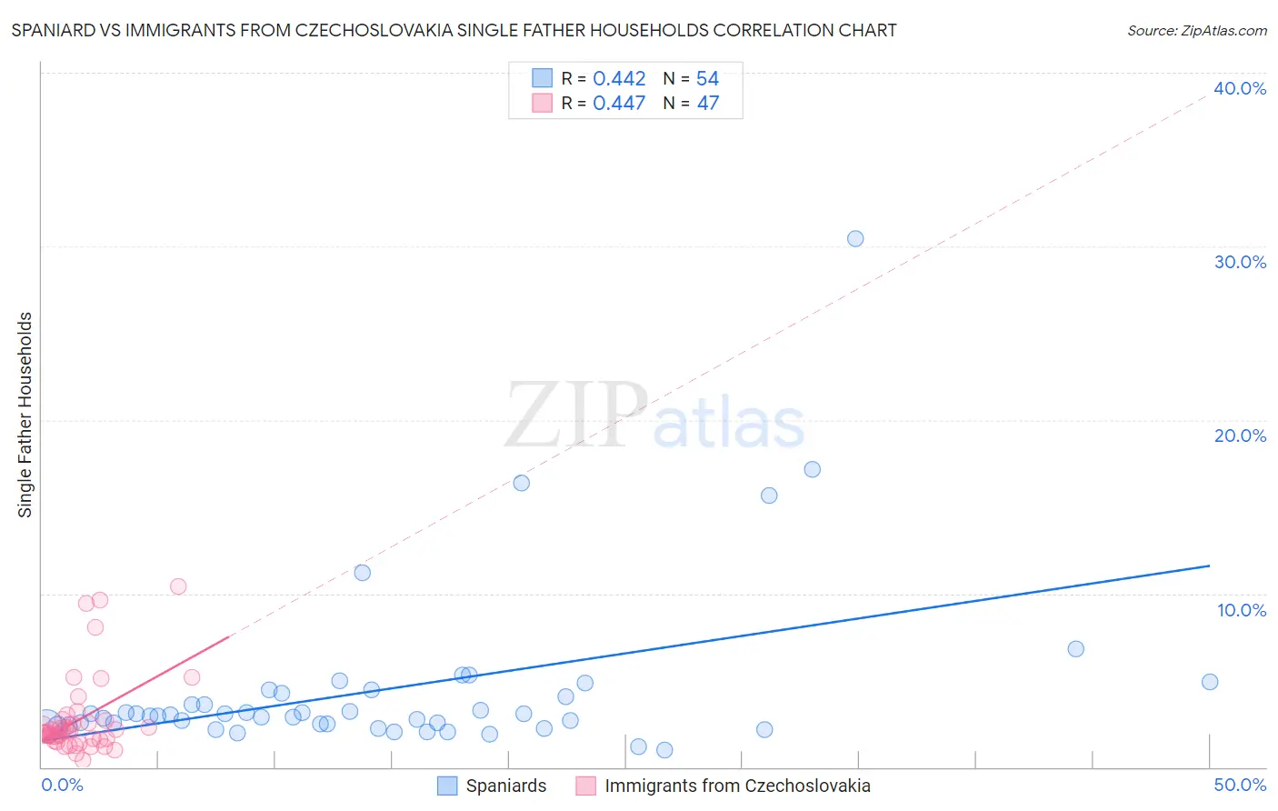 Spaniard vs Immigrants from Czechoslovakia Single Father Households