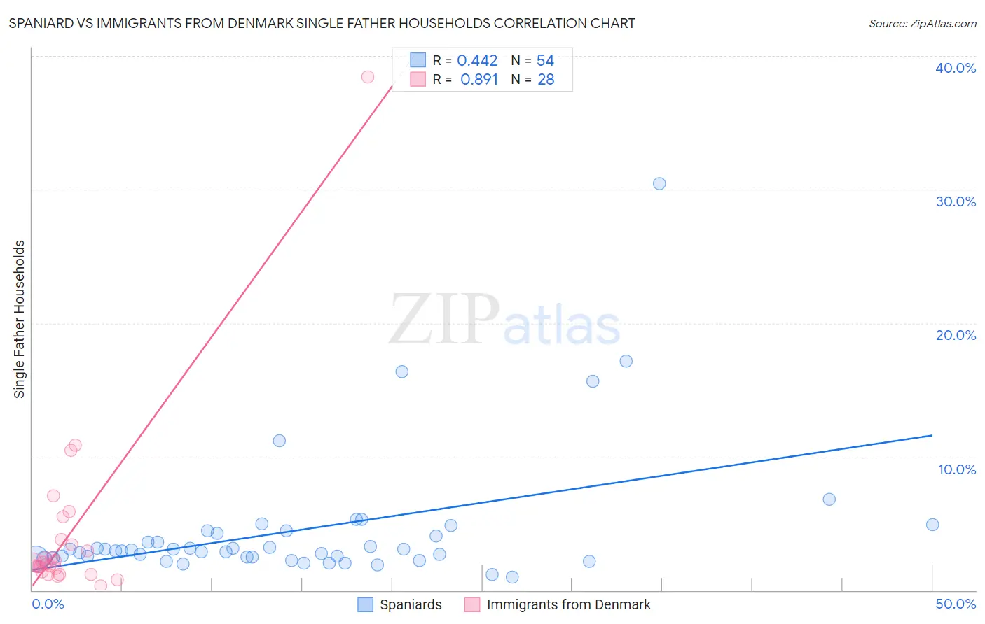 Spaniard vs Immigrants from Denmark Single Father Households