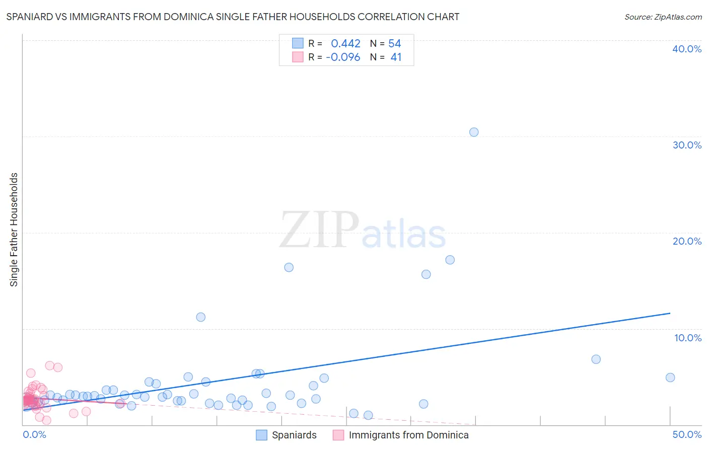 Spaniard vs Immigrants from Dominica Single Father Households