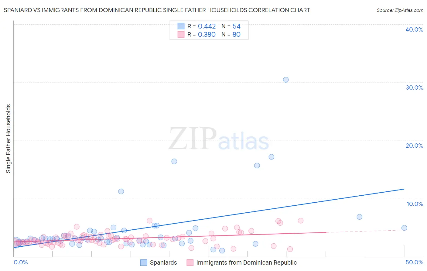 Spaniard vs Immigrants from Dominican Republic Single Father Households