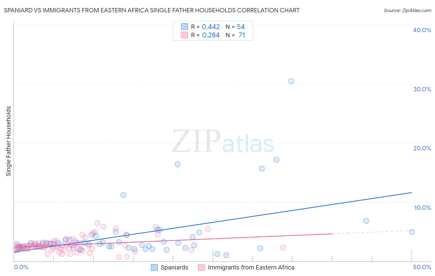 Spaniard vs Immigrants from Eastern Africa Single Father Households