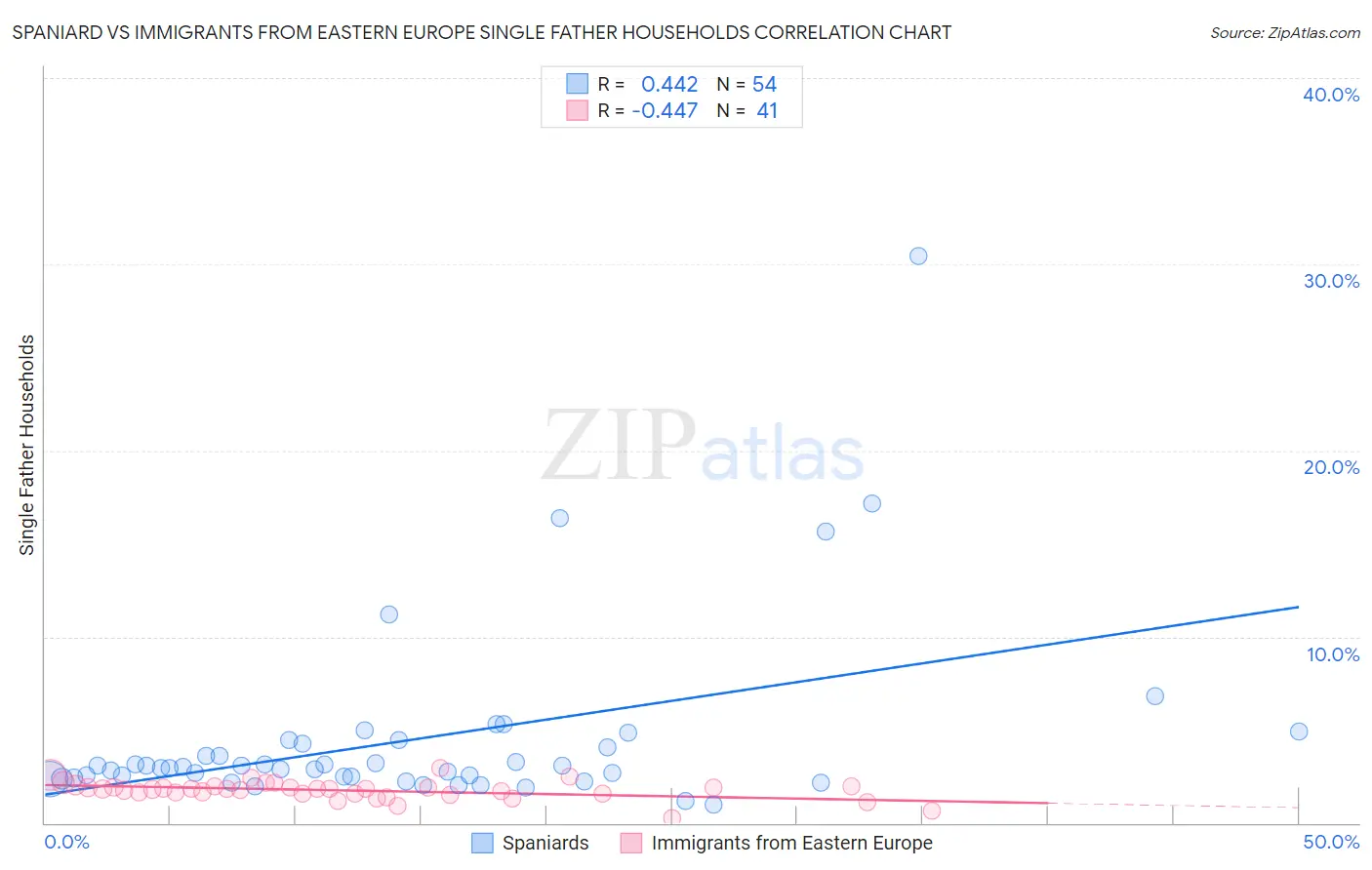 Spaniard vs Immigrants from Eastern Europe Single Father Households