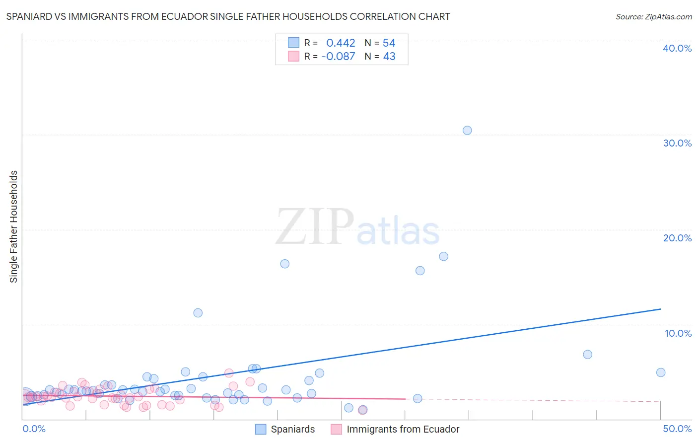 Spaniard vs Immigrants from Ecuador Single Father Households