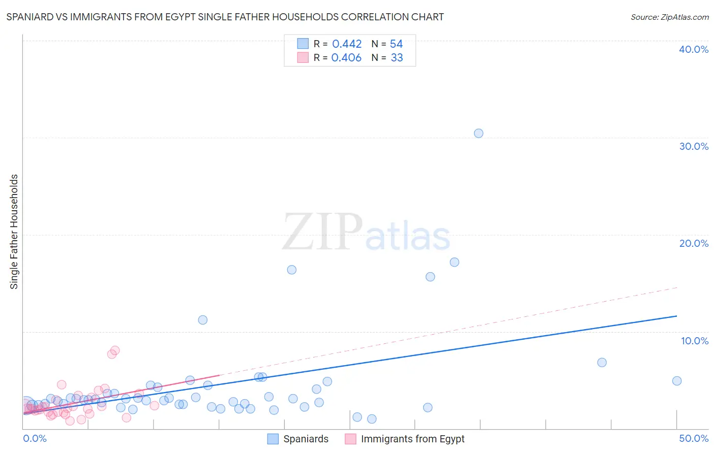 Spaniard vs Immigrants from Egypt Single Father Households