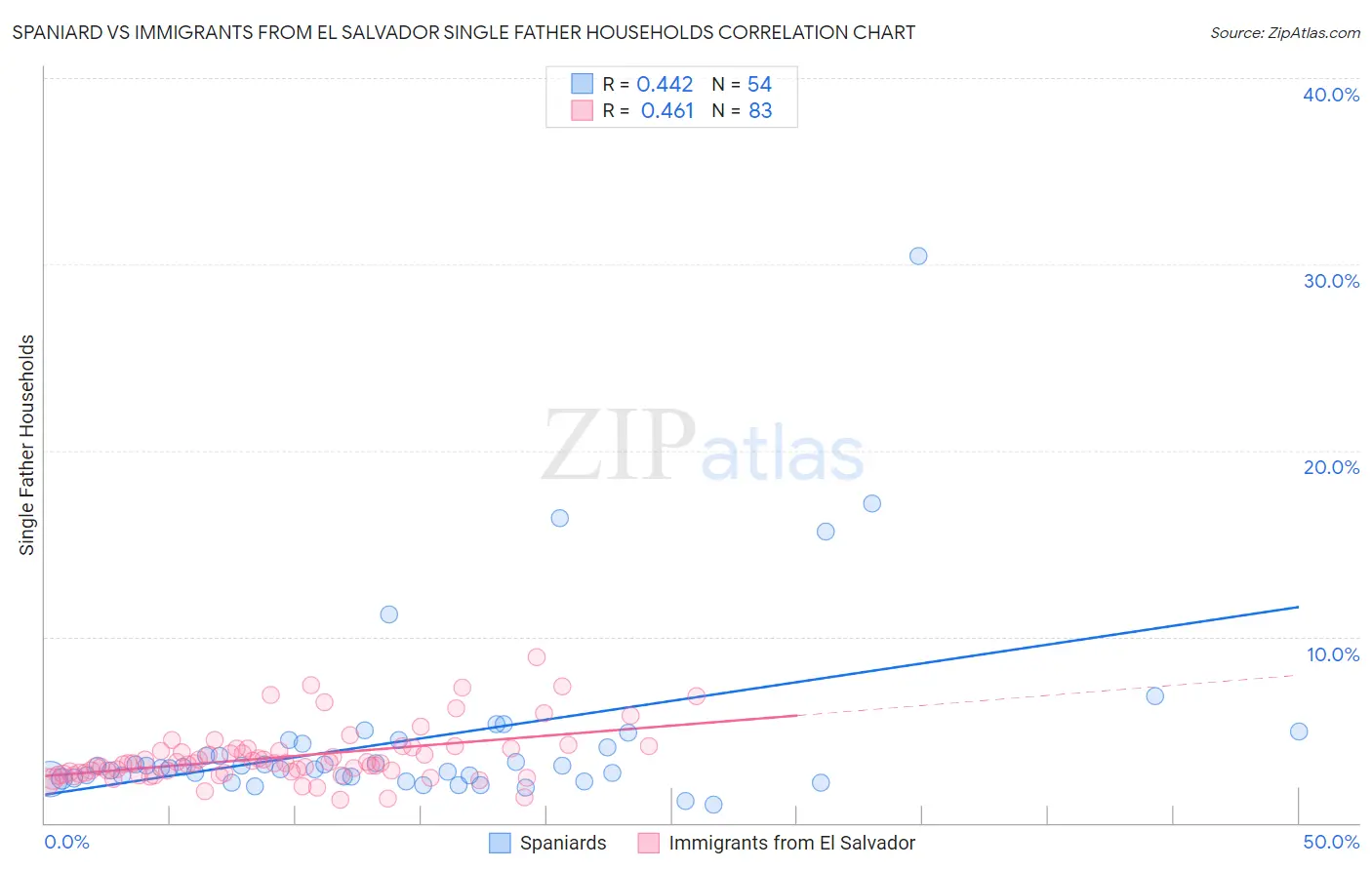 Spaniard vs Immigrants from El Salvador Single Father Households