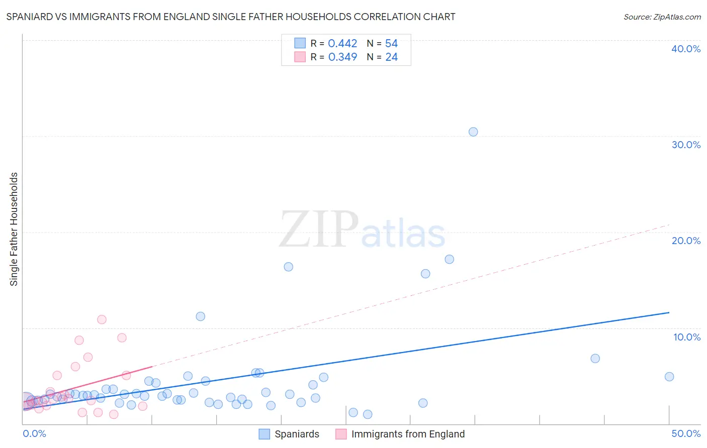 Spaniard vs Immigrants from England Single Father Households