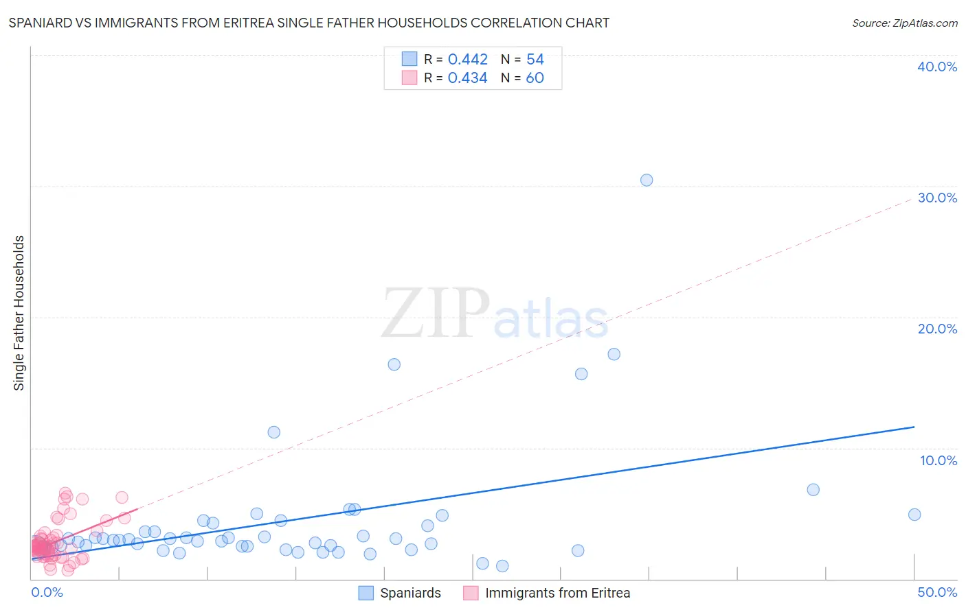 Spaniard vs Immigrants from Eritrea Single Father Households