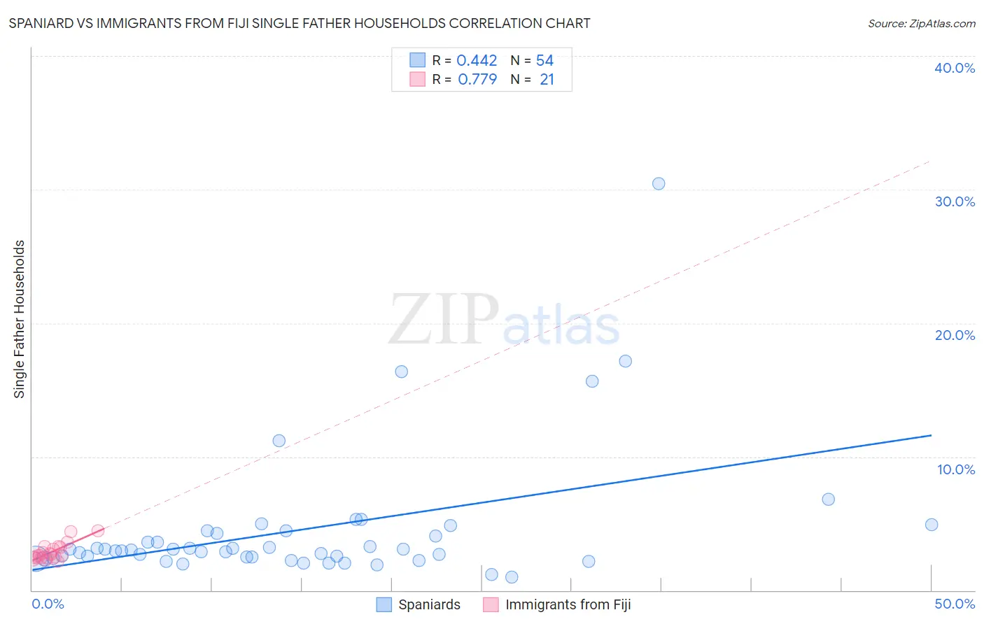 Spaniard vs Immigrants from Fiji Single Father Households