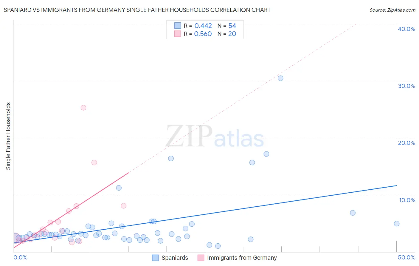 Spaniard vs Immigrants from Germany Single Father Households