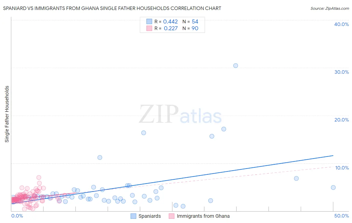 Spaniard vs Immigrants from Ghana Single Father Households