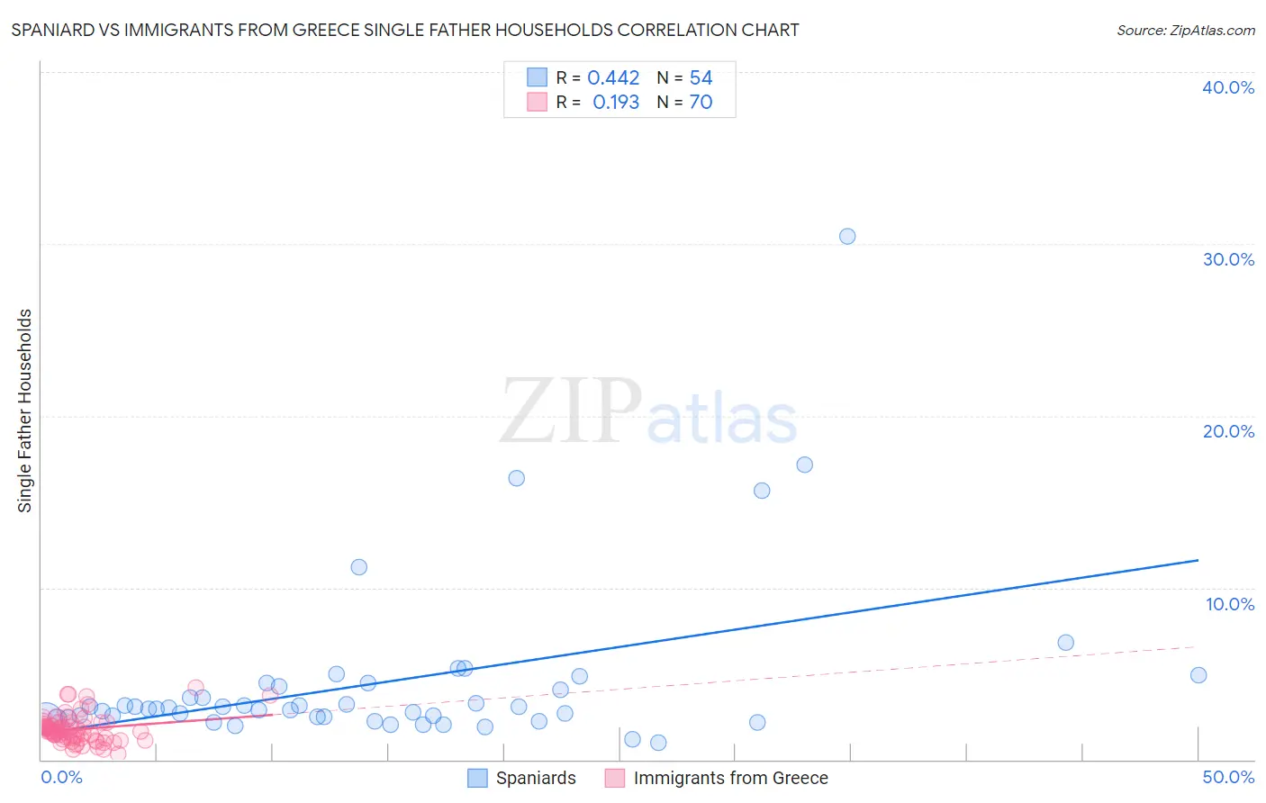 Spaniard vs Immigrants from Greece Single Father Households